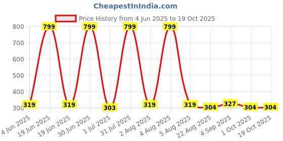 myntra.com ATLANS Boys Typography Printed T-shirt atlans Price History Graph from 4 Jun 2025 to 17 Oct 2025