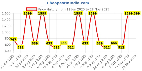 myntra.com ATLANS Men Pack Of 2 Printed Regular Fit T-shirt atlans Price History Graph from 11 Jun 2025 to 28 Nov 2025