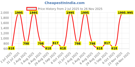 myntra.com ATLANS Men Pack of 2 Self Design Round Neck T-shirts atlans Price History Graph from 2 Jul 2025 to 25 Nov 2025