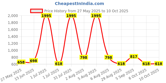 myntra.com ATLANS Pack of 2 Self Design Round Neck Regular Fit Polyester T-shirt atlans Price History Graph from 27 May 2025 to 9 Oct 2025
