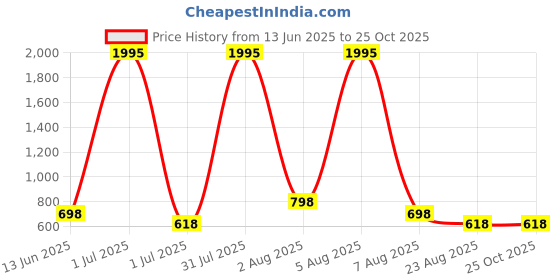 myntra.com ATLANS Pack of 2 Self Design Round Neck Regular Fit Polyester T-shirt atlans Price History Graph from 13 Jun 2025 to 24 Oct 2025