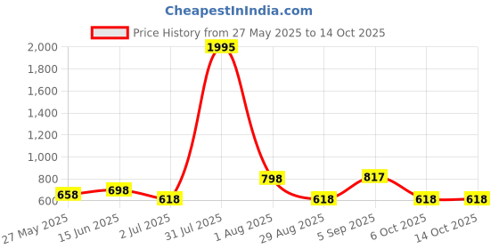 myntra.com ATLANS Pack of 2 Self Design Round Neck Regular Fit T-shirt atlans Price History Graph from 27 May 2025 to 14 Oct 2025