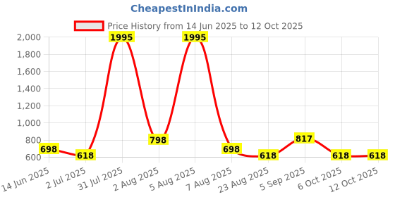 myntra.com ATLANS Pack of 2 Self Design Round Neck Regular Fit T-shirt atlans Price History Graph from 14 Jun 2025 to 12 Oct 2025