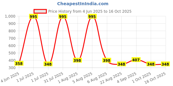 myntra.com ATLANS Self Design Round Neck Drop-Shoulder Regular Fit T-shirt atlans Price History Graph from 4 Jun 2025 to 15 Oct 2025