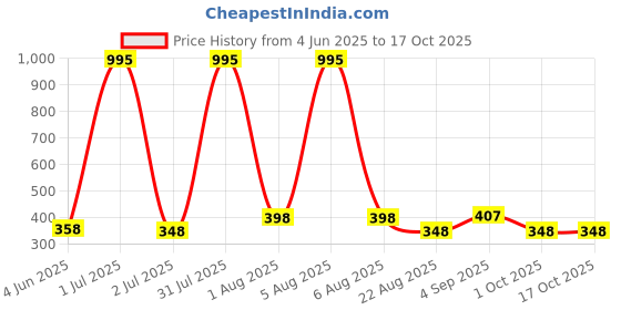 myntra.com ATLANS Self Design Round Neck Regular Fit Polyester T-shirt atlans Price History Graph from 4 Jun 2025 to 15 Oct 2025