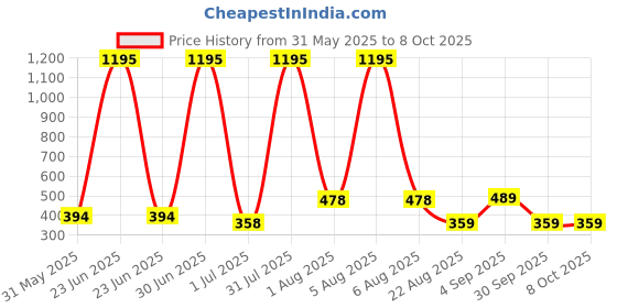 myntra.com ATLANS Solid Round Neck Regular Fit Polyester T-shirt atlans Price History Graph from 31 May 2025 to 4 Oct 2025