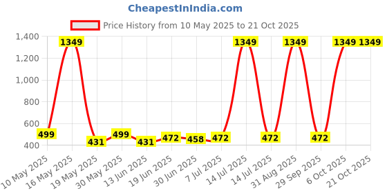myntra.com Atly Boys Printed Casual Shirt atly Price History Graph from 10 May 2025 to 20 Oct 2025