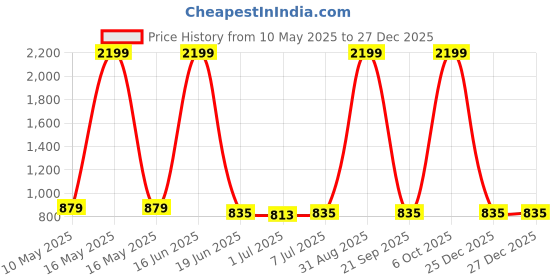 myntra.com Atly Boys V-Neck Corduroy Waistcoat atly Price History Graph from 10 May 2025 to 27 Dec 2025