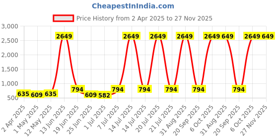 myntra.com Atly Geometric Embroidered Mandarin Collar Sequinned Straight Kurta atly Price History Graph from 2 Apr 2025 to 27 Nov 2025