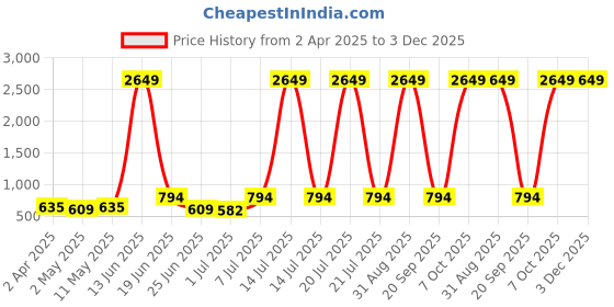 myntra.com Atly Geometric Embroidered Mandarin Collar Sequinned Straight Kurta atly Price History Graph from 2 Apr 2025 to 2 Dec 2025