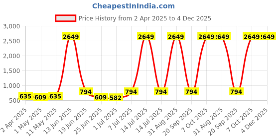 myntra.com Atly Geometric Embroidered Mandarin Collar Sequinned Straight Kurta atly Price History Graph from 2 Apr 2025 to 4 Dec 2025