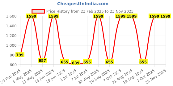 myntra.com Atly Geometric Woven Design Mandarin Collar Sequinned Straight Kurta atly Price History Graph from 23 Feb 2025 to 23 Nov 2025
