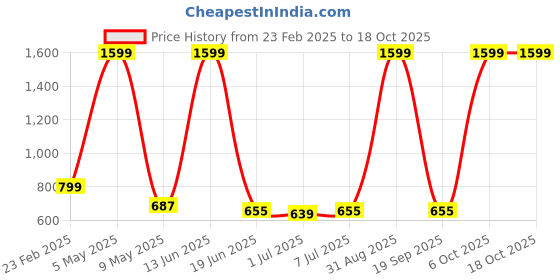 myntra.com Atly Geometric Woven Design Mandarin Collar Sequinned Straight Kurta atly Price History Graph from 23 Feb 2025 to 18 Oct 2025