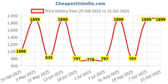 myntra.com Atly Men Embroidered Empire Sequinned Kurta with Pyjamas atly Price History Graph from 25 Feb 2025 to 15 Oct 2025
