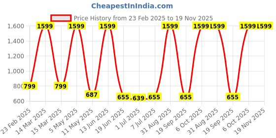 myntra.com Atly Men Embroidered Mirror Work Kurta atly Price History Graph from 23 Feb 2025 to 19 Nov 2025