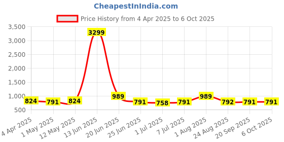 myntra.com Atly Men Embroidered Regular Kurta with Pyjamas atly Price History Graph from 4 Apr 2025 to 5 Oct 2025