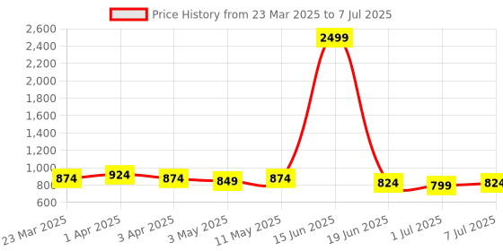 myntra.com Atly Men Embroidered Regular Sequinned Kurta with Pyjamas atly Price History Graph from 23 Mar 2025 to 7 Jul 2025
