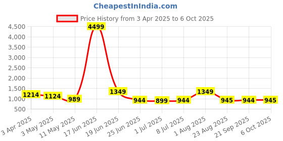 myntra.com Atly Men Embroidered Regular Sequinned Kurta with Pyjamas atly Price History Graph from 3 Apr 2025 to 6 Oct 2025