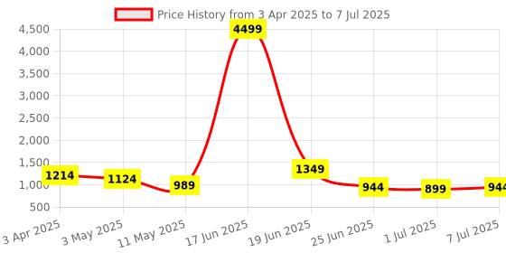 myntra.com Atly Men Embroidered Regular Sequinned Kurta with Pyjamas atly Price History Graph from 3 Apr 2025 to 7 Jul 2025