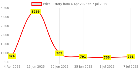 myntra.com Atly Men Embroidered Regular Sequinned Kurta with Pyjamas atly Price History Graph from 4 Apr 2025 to 7 Jul 2025