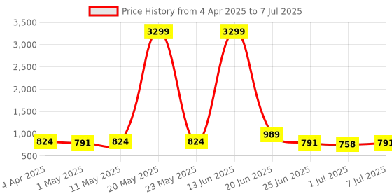 myntra.com Atly Men Embroidered Regular Sequinned Kurta with Pyjamas atly Price History Graph from 4 Apr 2025 to 7 Jul 2025