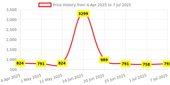 myntra.com Atly Men Embroidered Regular Sequinned Kurta with Pyjamas atly Price History Graph from 4 Apr 2025 to 7 Jul 2025