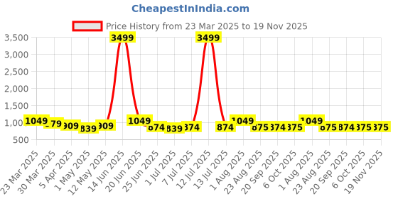 myntra.com Atly Men Ethnic Motifs Embroidered Empire Chikankari Kurta with Pyjamas atly Price History Graph from 23 Mar 2025 to 19 Nov 2025