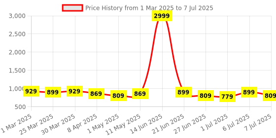 myntra.com Atly Men Ethnic Motifs Printed Regular Sequinned Kurta with Pyjamas atly Price History Graph from 1 Mar 2025 to 7 Jul 2025