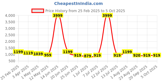 myntra.com Atly Men Regular Kurta with Pyjamas atly Price History Graph from 25 Feb 2025 to 5 Oct 2025