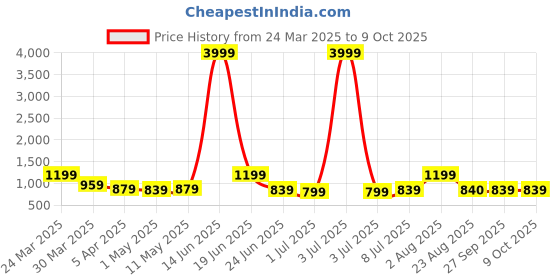 myntra.com Atly Men Regular Kurta with Pyjamas & atly Price History Graph from 24 Mar 2025 to 9 Oct 2025