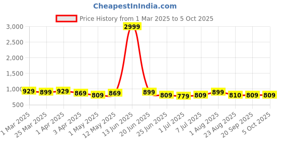 myntra.com Atly Men Regular Sequinned Kurta with Pyjamas atly Price History Graph from 1 Mar 2025 to 5 Oct 2025