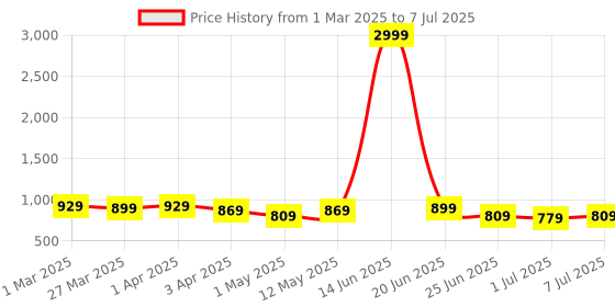 myntra.com Atly Men Regular Sequinned Kurta with Pyjamas atly Price History Graph from 1 Mar 2025 to 7 Jul 2025
