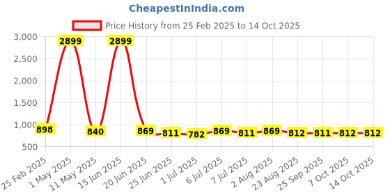 myntra.com Atly Men Regular Sequinned Pure Cotton Kurta with Pyjamas atly Price History Graph from 25 Feb 2025 to 14 Oct 2025