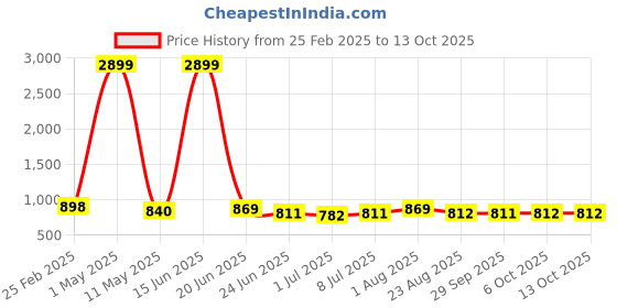 myntra.com Atly Men Regular Sequinned Pure Cotton Kurta with Pyjamas atly Price History Graph from 25 Feb 2025 to 12 Oct 2025