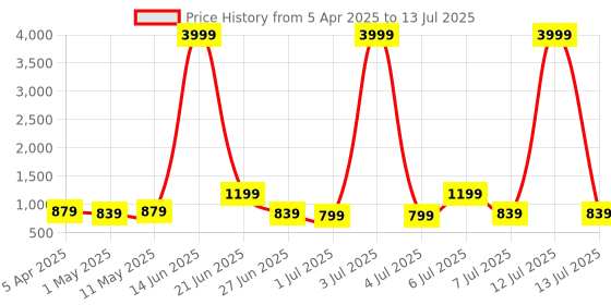 myntra.com Atly Men Striped Regular Kurta with Pyjamas atly Price History Graph from 5 Apr 2025 to 13 Jul 2025