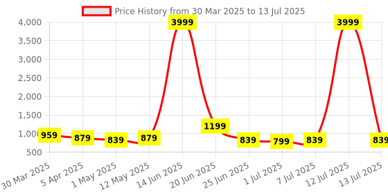myntra.com Atly Men Striped Regular Kurta with Pyjamas atly Price History Graph from 30 Mar 2025 to 13 Jul 2025