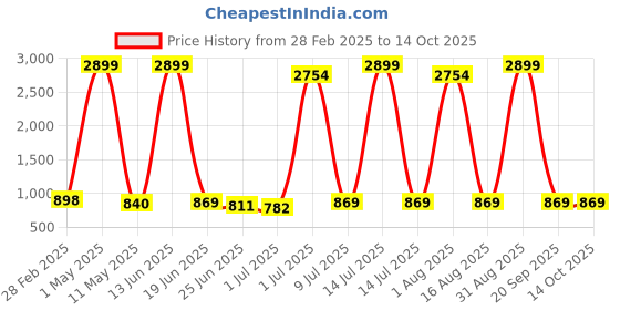 myntra.com Atly Men Striped Regular Sequinned Pure Cotton Kurta with Pyjamas atly Price History Graph from 28 Feb 2025 to 14 Oct 2025