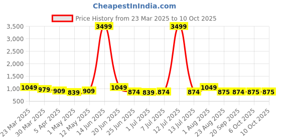 myntra.com Atly Men Yoke Design Empire Mirror Work Kurta with Pyjamas atly Price History Graph from 23 Mar 2025 to 10 Oct 2025