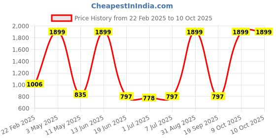 myntra.com Atly Men Yoke Design Empire Sequinned Kurta with Pyjamas atly Price History Graph from 22 Feb 2025 to 10 Oct 2025