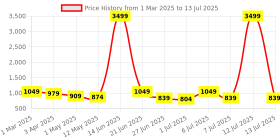 myntra.com Atly Men Yoke Design Regular Mirror Work Kurta with Pyjamas atly Price History Graph from 1 Mar 2025 to 13 Jul 2025