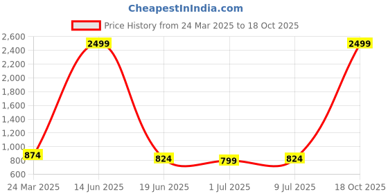 myntra.com Atly Woven Design Mandarin Collar Kurta With Pyjama atly Price History Graph from 24 Mar 2025 to 18 Oct 2025