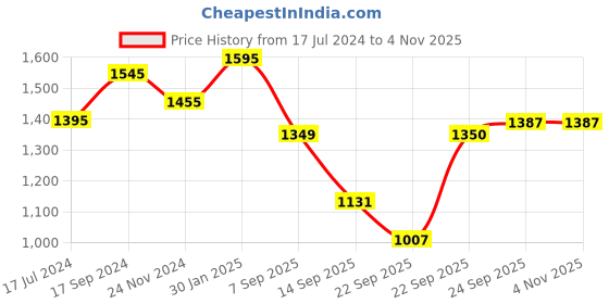 myntra.com Atom Men Abstract Printed Mesh Sneakers atom Price History Graph from 17 Jul 2024 to 2 Nov 2025