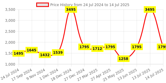 myntra.com Atom Men Alpha Predator Mid Top Mesh Sneakers atom Price History Graph from 24 Jul 2024 to 14 Jul 2025