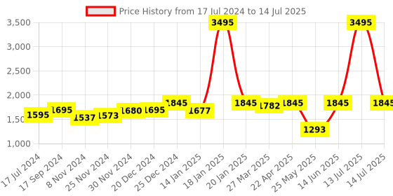 myntra.com Atom Men Alpha Predator Mid-Top Sneakers atom Price History Graph from 17 Jul 2024 to 14 Jul 2025