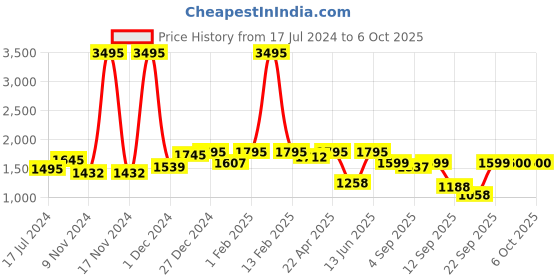 myntra.com Atom Men Alpha Predator Sneakers atom Price History Graph from 17 Jul 2024 to 6 Oct 2025