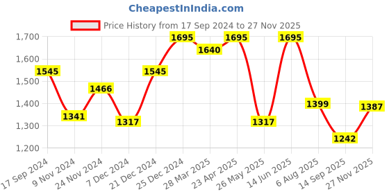 myntra.com Atom Men Alpha SoftBounce Mid-Top Sneakers atom Price History Graph from 17 Sep 2024 to 27 Nov 2025