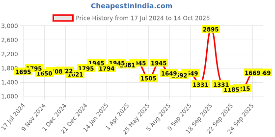 myntra.com Atom Men Bulldozer Perforated Mid-Top Sneakers atom Price History Graph from 17 Jul 2024 to 14 Oct 2025