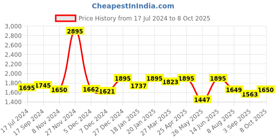 myntra.com Atom Men Chroma Kick Mid-Top Sneakers atom Price History Graph from 17 Jul 2024 to 8 Oct 2025