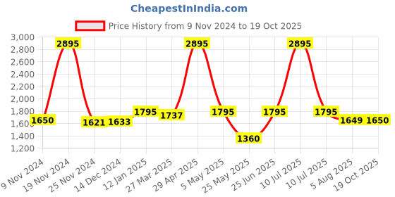 myntra.com Atom Men Colourblocked High-Top Lace-Ups Sneakers atom Price History Graph from 9 Nov 2024 to 19 Oct 2025