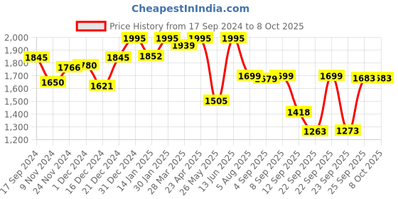 myntra.com Atom Men Colourblocked High-Top Slip-On Sneakers atom Price History Graph from 17 Sep 2024 to 7 Oct 2025